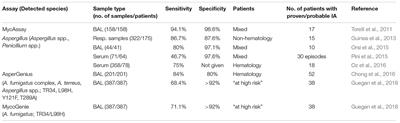 Overview of Commercially Available PCR Assays for the Detection of Aspergillus spp. DNA in Patient Samples